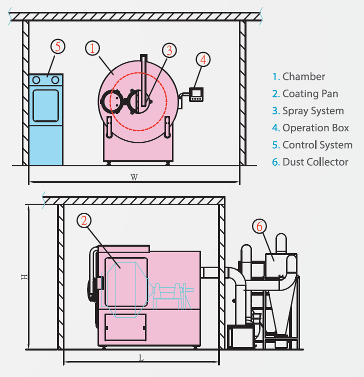 Super Coater / Tablet coater - Taiwan pharmaceutical equipment